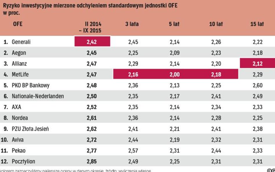 Ocena ryzyka związanego z inwestycjami funduszy