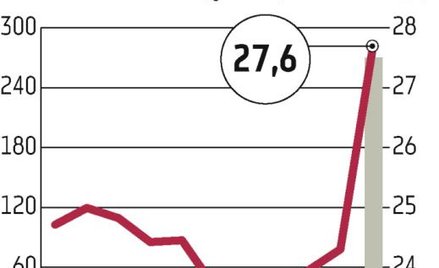 Inwestorzy wzięli na cel akcje producentów gier
