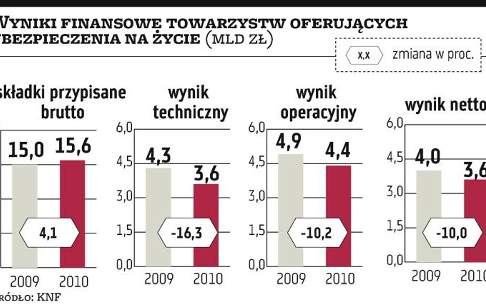 Inwestycje obniżyły wyniki ubezpieczycieli życiowych