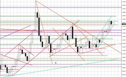 Wykres dzienny EUR/USD