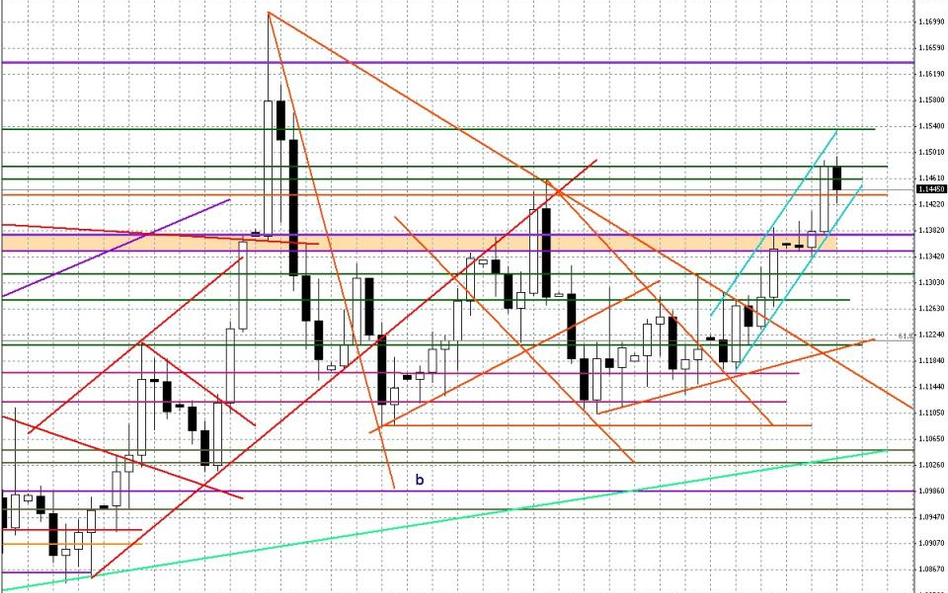 Wykres dzienny EUR/USD