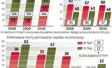 Coraz więcej firm dba o dodatkowe emerytury swoich pracowników