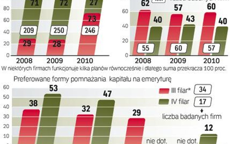 Coraz więcej firm dba o dodatkowe emerytury swoich pracowników