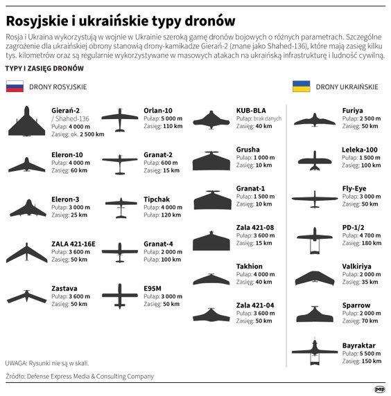 Drony używane przez armie Rosji i Ukrainy