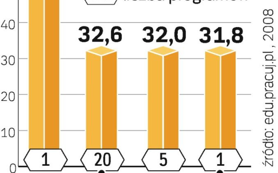 Konkurencja cenowa. Średnie ceny studiów MBA są u nas kilka razy niższe niż na Zachodzie.