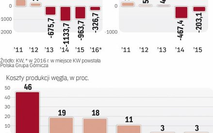 Obie firmy mają problemy finansowe