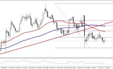 EURUSD, interwał D1