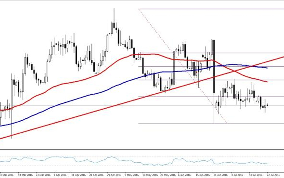 EURUSD, interwał D1