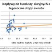 Napływ do funduszy akcyjnych a tegoroczne stopy zwrotu