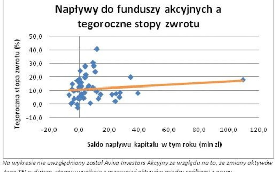 Napływ do funduszy akcyjnych a tegoroczne stopy zwrotu