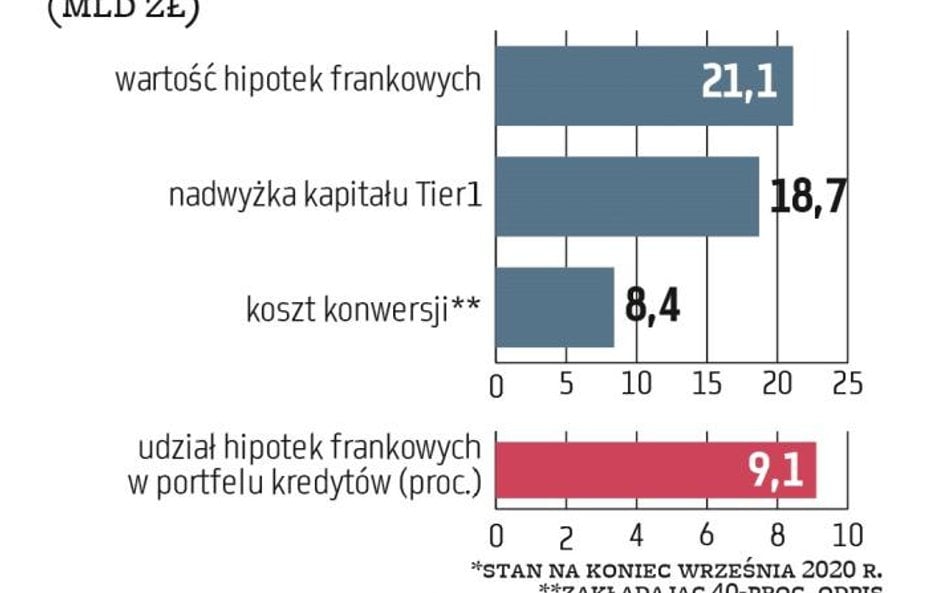 PKO BP ma 21,1 mld zł hipotek frankowych, co stanowi 9,1 proc. jego portfela kredytów (około 85 proc