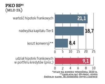 PKO BP ma 21,1 mld zł hipotek frankowych, co stanowi 9,1 proc. jego portfela kredytów (około 85 proc