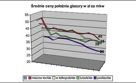 Do marca fachowcy wezmą mniej
