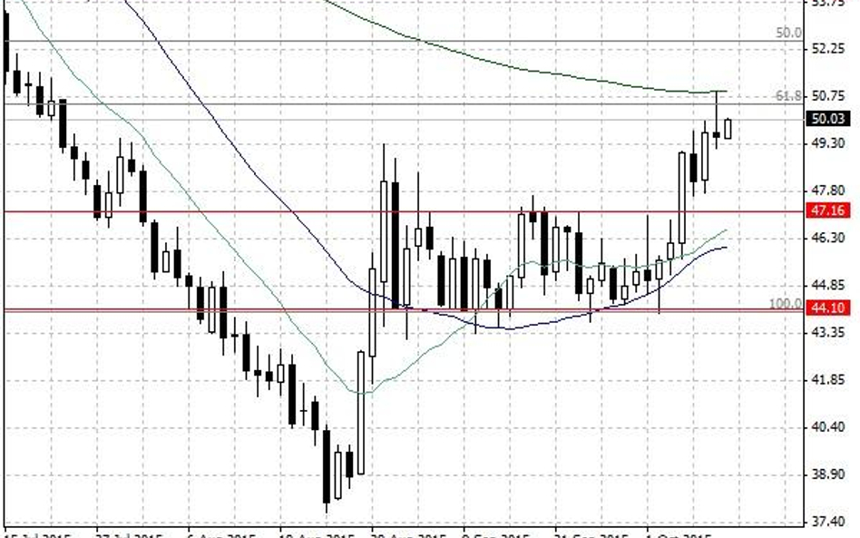 Notowania ropy naftowej WTI – dane dzienne.