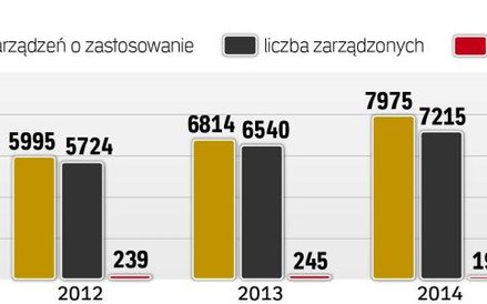 Służby w walce z przestępczością. W ciągu trzech lat liczba kontroli operacyjnych wzrosła blisko o 4