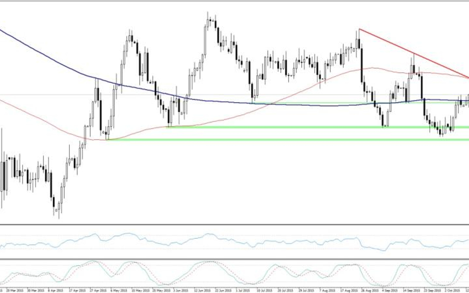 GBPUSD, interwał D1