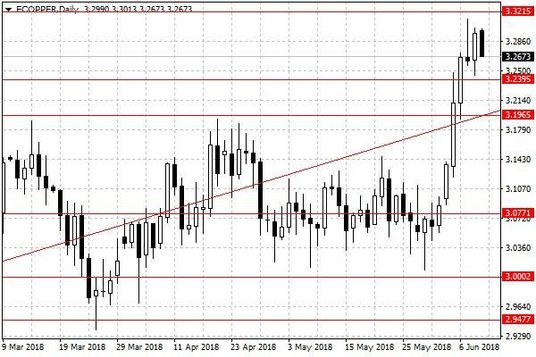 Notowania miedzi w USA – dane dzienne