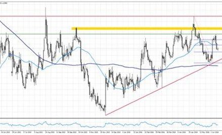 Wykres 1. EURUSD, interwał dzienny