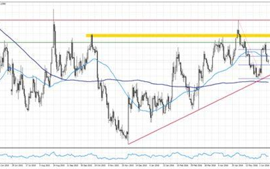 Wykres 1. EURUSD, interwał dzienny