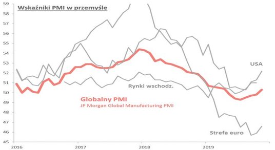 1. Perspektywa przyspieszenia w gospodarkach po okresie zadyszki