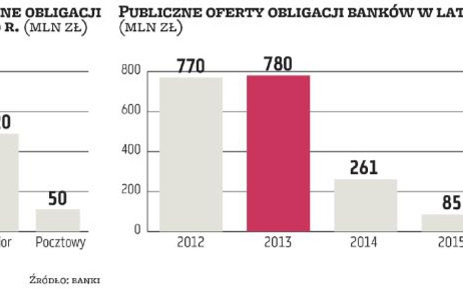 Banki nie rozpieszczą obligacjami