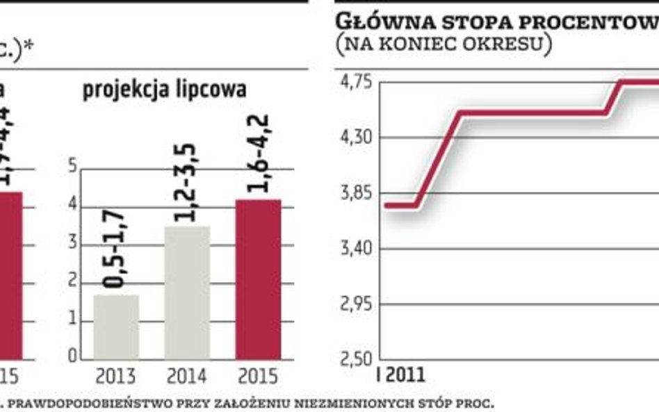 Stopy ponownie w dół. RPP: to ostatnie cięcie