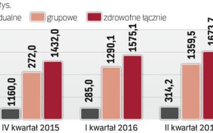 Coraz więcej osób ma prywatne ubezpieczenie zdrowotne