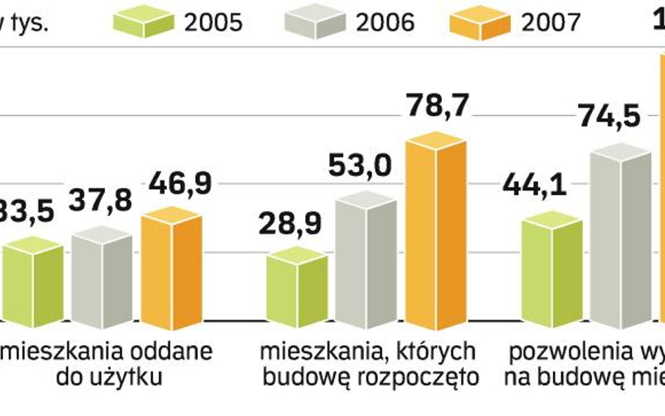 Dobre wyniki deweloperów