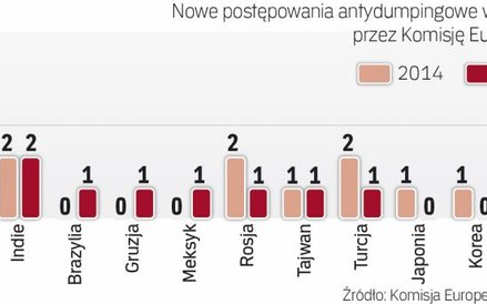 Unia walczy z dumpingiem