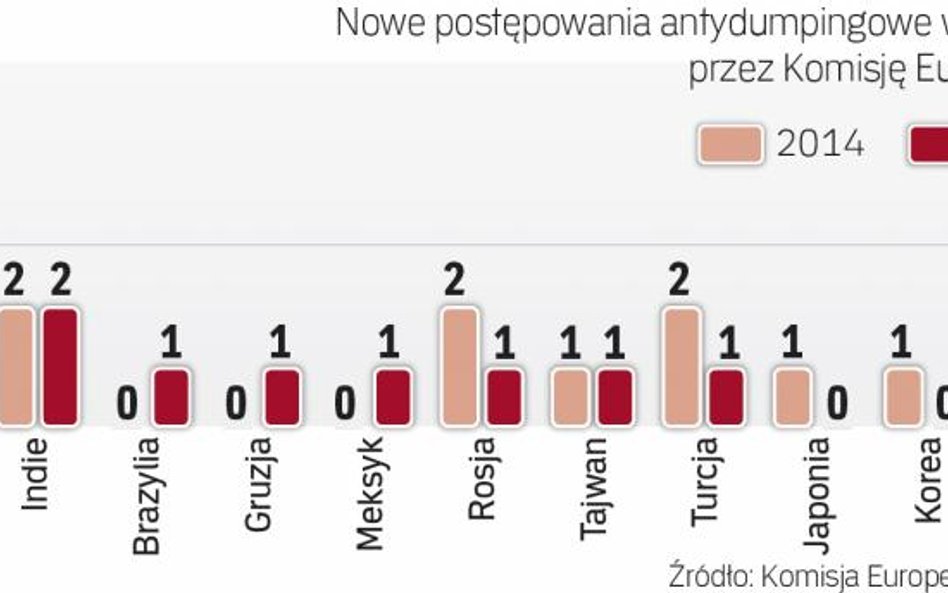 Unia walczy z dumpingiem