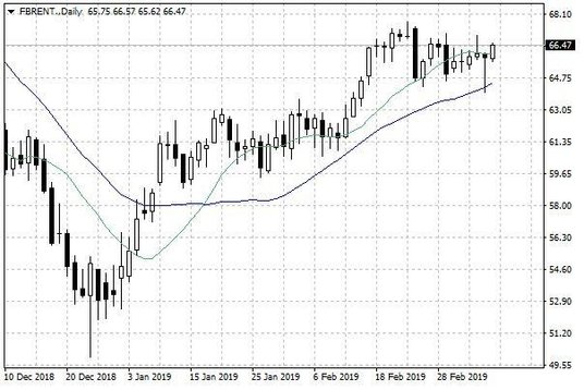 Notowania ropy naftowej Brent – dane dzienne