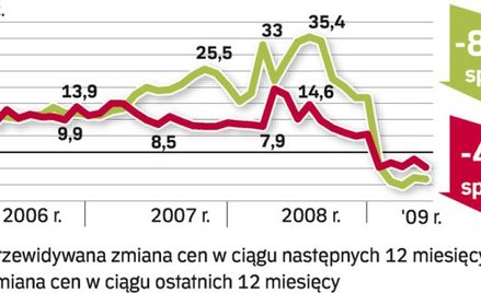 Ceny działek budowlanych