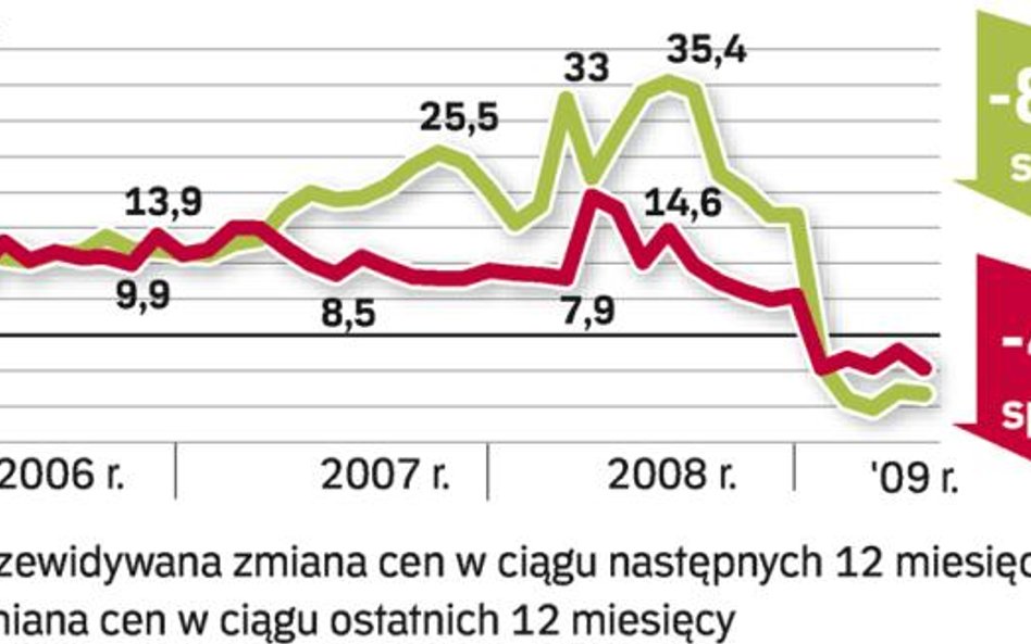 Ceny działek budowlanych