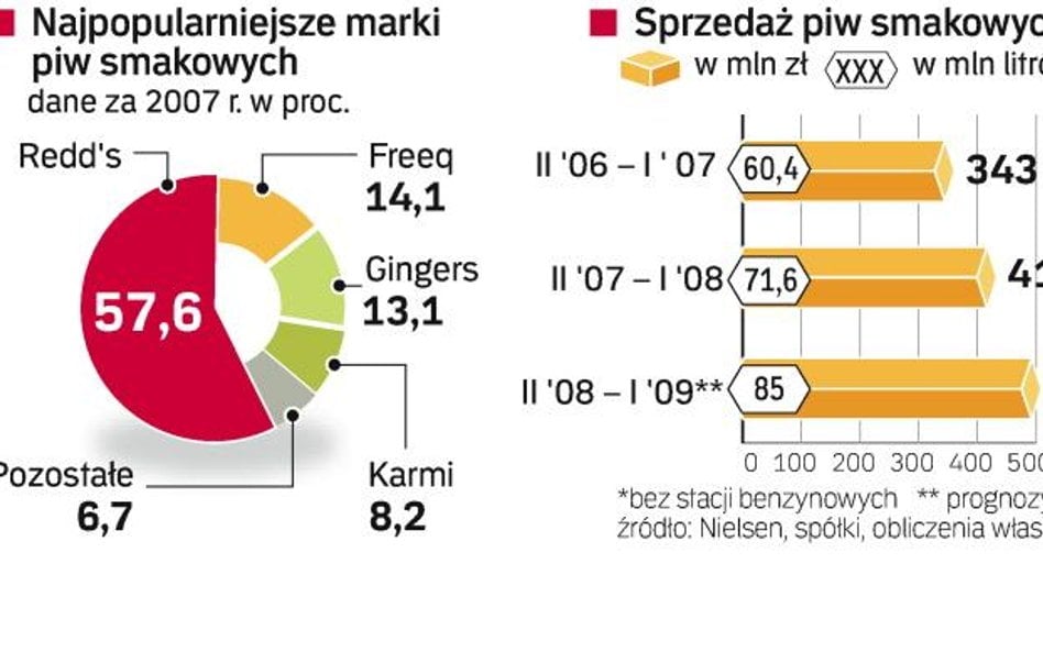 Rynek piw z aromatem szybko rośnie