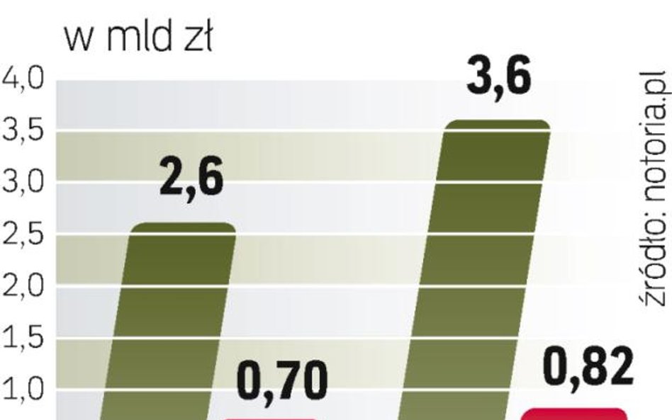 Lepsze wyniki KGHM. Związki chcą, żeby zarząd podzielił się z pracownikami większymi zyskami spółki.