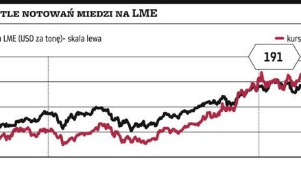 Miedź będzie drożała, bo popyt przewyższa podaż