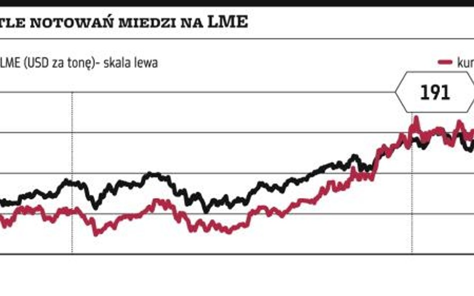 Miedź będzie drożała, bo popyt przewyższa podaż