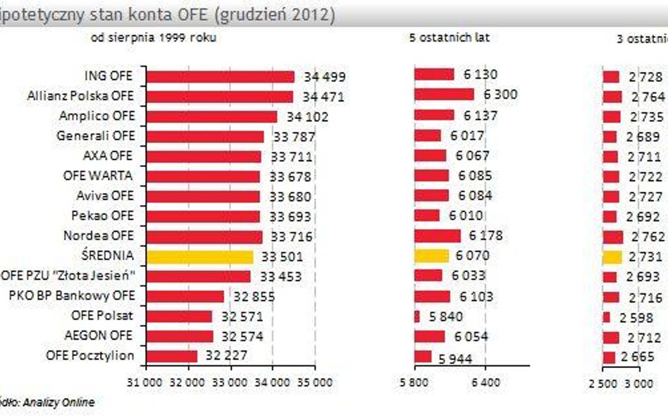 OFE: o 12 tys. zł więcej na koncie