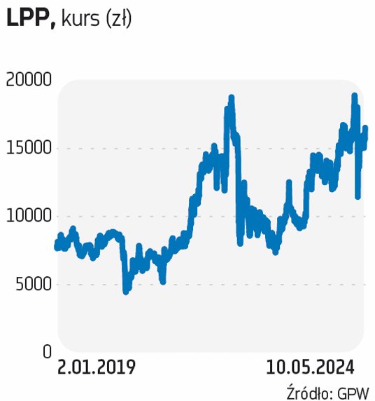 Notowania LPP próg 1 tys. zł przekroczyły podczas poprzedniej hossy w 2007 r. Obecnie oscylują w oko