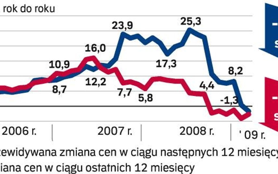 Domy na sprzedaż