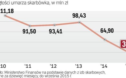 Podatnicy mogą wnioskować o ulgę, ale z danych MF wynika, że kwoty umorzeń dokonanych przez urzędy i