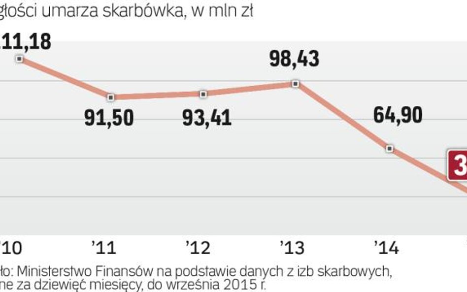 Podatnicy mogą wnioskować o ulgę, ale z danych MF wynika, że kwoty umorzeń dokonanych przez urzędy i