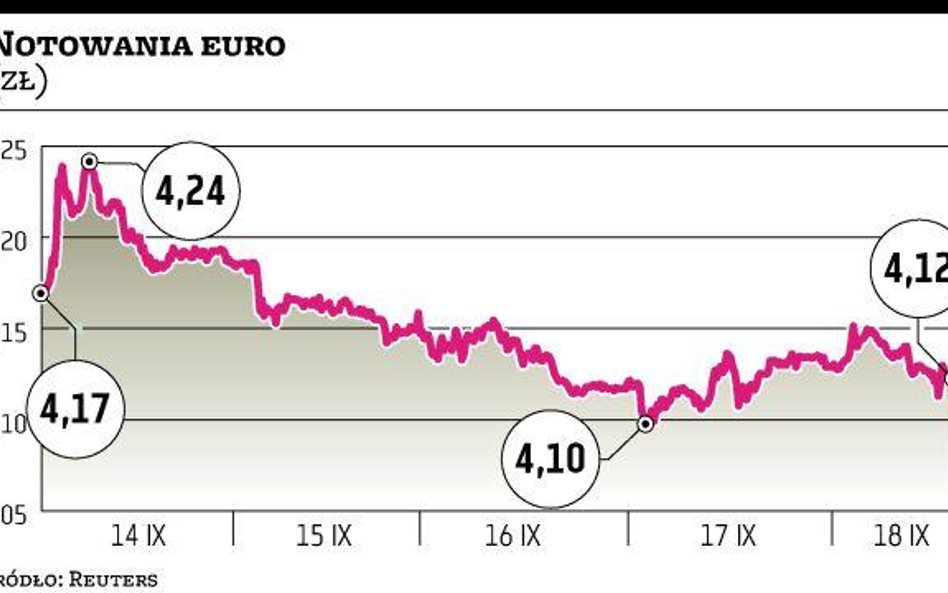 Złoty zakończył tydzień na niewielkim plusie