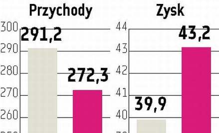 Kernel: Podwyższone prognozy wyników