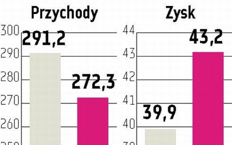 Kernel: Podwyższone prognozy wyników