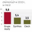 Polska chemia rośnie w siłę