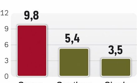 Polska chemia rośnie w siłę