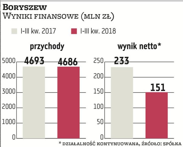 Spadek produkcji aut w Europie w ostatnich miesiącach w związku z wprowadzeniem nowych norm emisji s