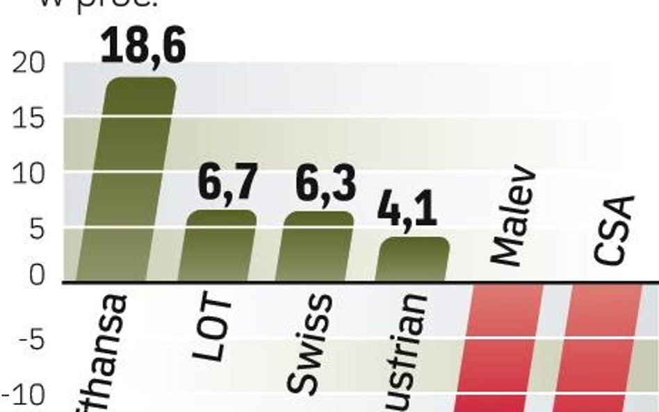 Przewozy pasażerów