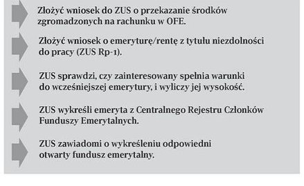 Co powinien zrobić członek otwartego funduszu emerytalnego, by otrzymać wcześniejszą emeryturę